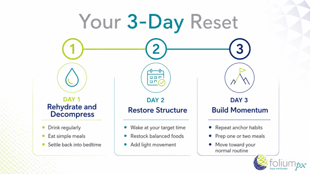 A Simple Three-Day Post-Vacation Reset