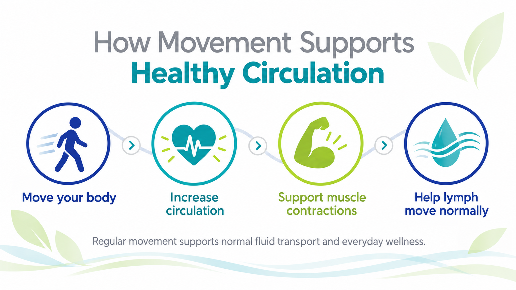 How movement supports circulation, muscle contractions and normal lymph flow